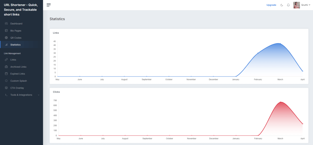 URLSrt.io vs Rebrandly - Statistic