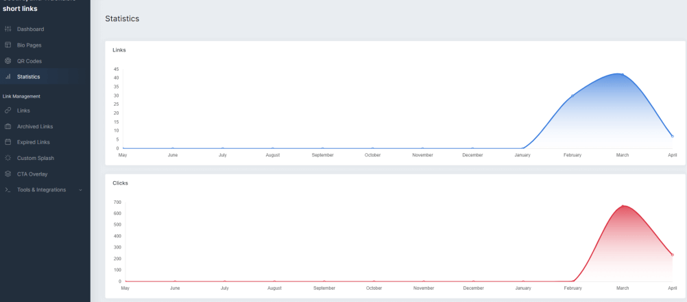 URLSrt.io vs Cuttly - Statistical data